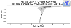Atlantic Basin Salinity vs depth