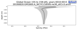 Global Ocean 15S to 15N Salinity vs depth