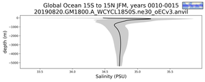 Global Ocean 15S to 15N Salinity vs depth