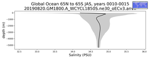 Global Ocean 65N to 65S Salinity vs depth