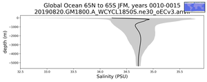 Global Ocean 65N to 65S Salinity vs depth