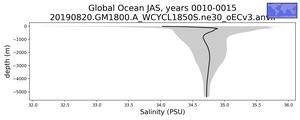Global Ocean Salinity vs depth