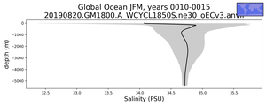 Global Ocean Salinity vs depth