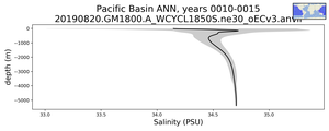 Pacific Basin Salinity vs depth