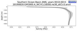 Southern Ocean Basin Salinity vs depth