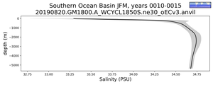 Southern Ocean Basin Salinity vs depth