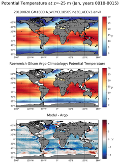 Jan Model potential temperature compared with Argo observations