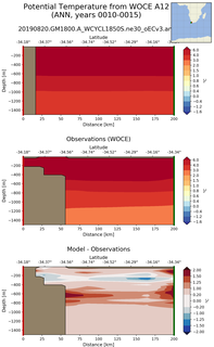 ANN Potential Temperature from WOCE A12 ANN