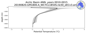 Arctic Basin Potential Temperature vs depth