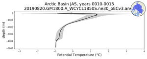 Arctic Basin Potential Temperature vs depth