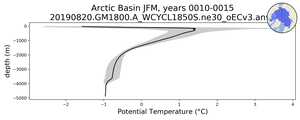 Arctic Basin Potential Temperature vs depth