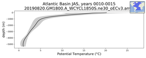 Atlantic Basin Potential Temperature vs depth