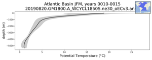 Atlantic Basin Potential Temperature vs depth