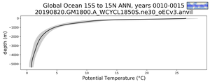 Global Ocean 15S to 15N Potential Temperature vs depth