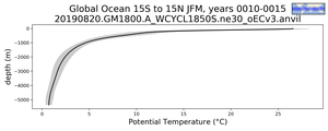 Global Ocean 15S to 15N Potential Temperature vs depth