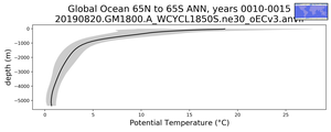 Global Ocean 65N to 65S Potential Temperature vs depth