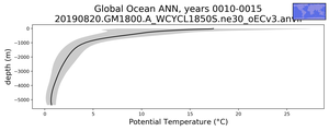 Global Ocean Potential Temperature vs depth