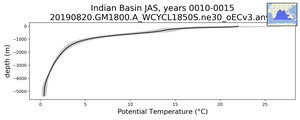 Indian Basin Potential Temperature vs depth