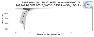 Mediterranean Basin Potential Temperature vs depth