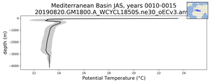 Mediterranean Basin Potential Temperature vs depth