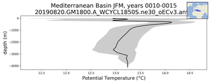 Mediterranean Basin Potential Temperature vs depth