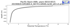 Pacific Basin Potential Temperature vs depth