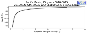Pacific Basin Potential Temperature vs depth