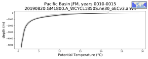 Pacific Basin Potential Temperature vs depth