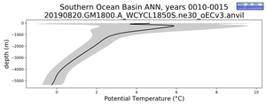 Southern Ocean Basin Potential Temperature vs depth
