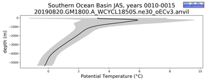 Southern Ocean Basin Potential Temperature vs depth