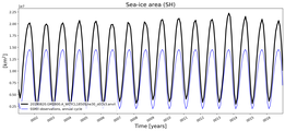 Running mean of SH Sea-ice area