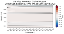 Trend of global Salinity Anomaly vs depth