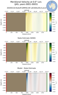 JAS Meridional Velocity at 0.0$\degree$ Lon. JAS