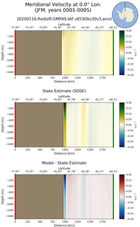 JFM Meridional Velocity at 0.0$\degree$ Lon. JFM