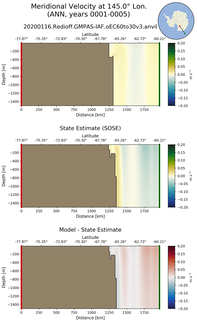 ANN Meridional Velocity at 145.0$\degree$ Lon. ANN