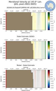 JAS Meridional Velocity at 145.0$\degree$ Lon. JAS
