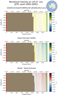 JFM Meridional Velocity at 145.0$\degree$ Lon. JFM