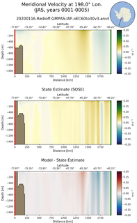 JAS Meridional Velocity at 198.0$\degree$ Lon. JAS