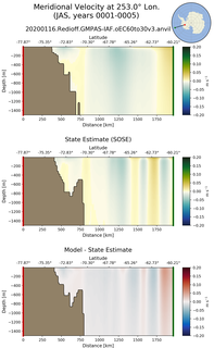 JAS Meridional Velocity at 253.0$\degree$ Lon. JAS