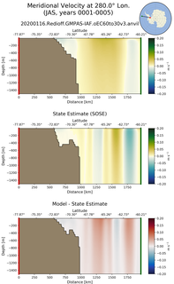 JAS Meridional Velocity at 280.0$\degree$ Lon. JAS