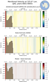 JAS Meridional Velocity at 325.0$\degree$ Lon. JAS