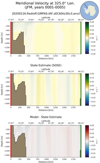 JFM Meridional Velocity at 325.0$\degree$ Lon. JFM