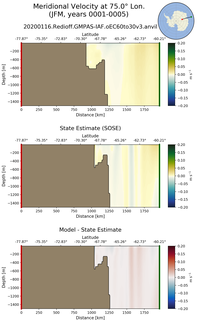 JFM Meridional Velocity at 75.0$\degree$ Lon. JFM