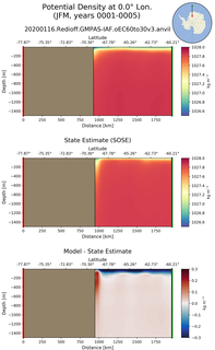 JFM Potential Density at 0.0$\degree$ Lon. JFM