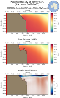 JFM Potential Density at 280.0$\degree$ Lon. JFM