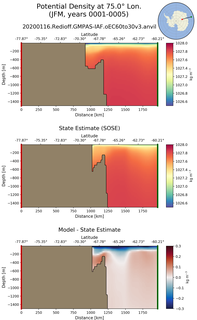 JFM Potential Density at 75.0$\degree$ Lon. JFM