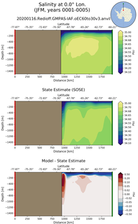 JFM Salinity at 0.0$\degree$ Lon. JFM