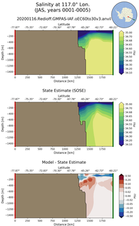 JAS Salinity at 117.0$\degree$ Lon. JAS