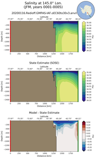 JFM Salinity at 145.0$\degree$ Lon. JFM