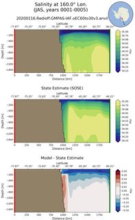 JAS Salinity at 160.0$\degree$ Lon. JAS